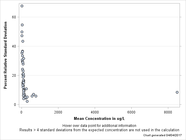 The SGPlot Procedure